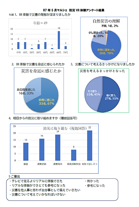 第8回マルシェ防災VR体験アンケート結果